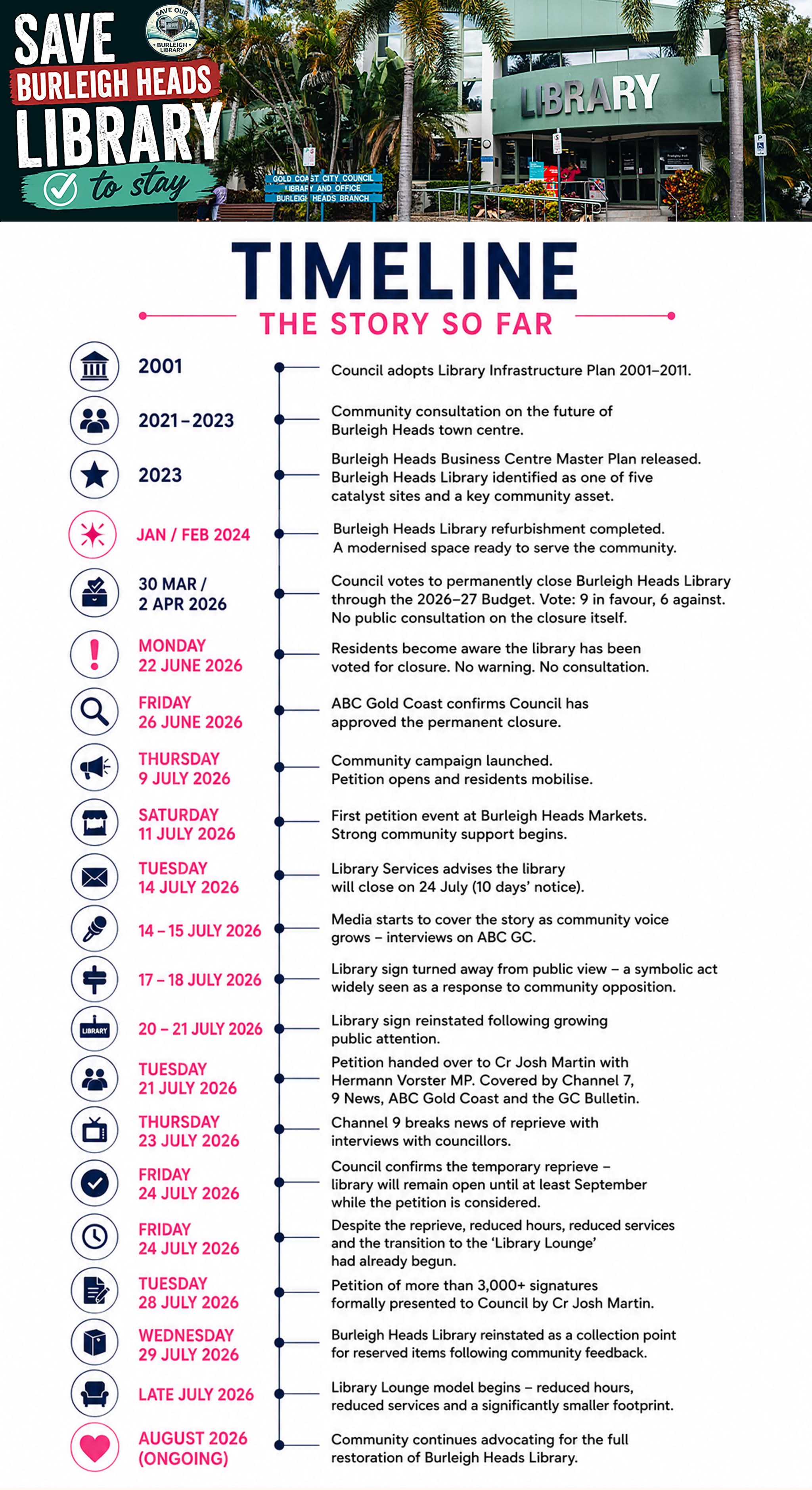 Save Burleigh Heads Library timeline, from the 2001 Library Infrastructure Plan through the 2023 Master Plan, the January/February 2024 refurbishment, the 2026 closure decision, the community campaign and petition, the July 2026 temporary reprieve, and the ongoing advocacy for full restoration